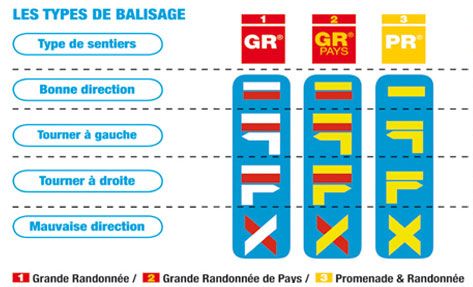 Les types de balisages